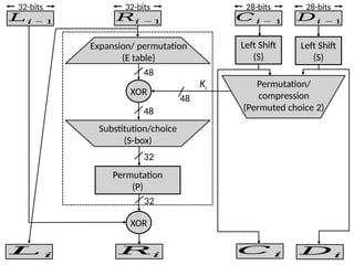 𝐿𝑖 −1
32-bits
𝑅𝑖 −1
32-bits
𝐶𝑖 − 1
28-bits
𝐷𝑖 −1
28-bits
Expansion/ permutation
(E table)
XOR
Substitution/choice
(S-box)
Permutation
(P)
XOR
𝐿𝑖 𝑅𝑖 𝐶 𝑖 𝐷𝑖
Left Shift
(S)
Left Shift
(S)
Permutation/
compression
(Permuted choice 2)
48
Ki
48
48
32
32
 