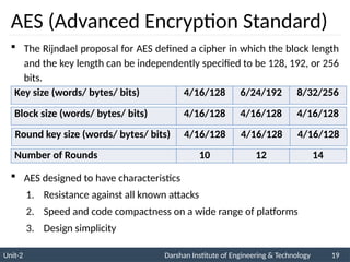 Unit-2 Darshan Institute of Engineering & Technology 19
AES (Advanced Encryption Standard)
 The Rijndael proposal for AES defined a cipher in which the block length
and the key length can be independently specified to be 128, 192, or 256
bits.
 AES designed to have characteristics
1. Resistance against all known attacks
2. Speed and code compactness on a wide range of platforms
3. Design simplicity
Key size (words/ bytes/ bits) 4/16/128 6/24/192 8/32/256
Block size (words/ bytes/ bits) 4/16/128 4/16/128 4/16/128
Round key size (words/ bytes/ bits) 4/16/128 4/16/128 4/16/128
Number of Rounds 10 12 14
 