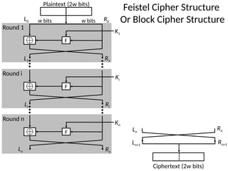 Round 1
Plaintext (2w bits)
F
w bits
w bits R0
L0
K1
R1
L1
Rn+1
Ln+1
Round i
F
Ki
Ri
Li
Round n
F
Kn
Ln Rn
Rn
Ln
Ciphertext (2w bits)
Feistel Cipher Structure
Or Block Cipher Structure
 