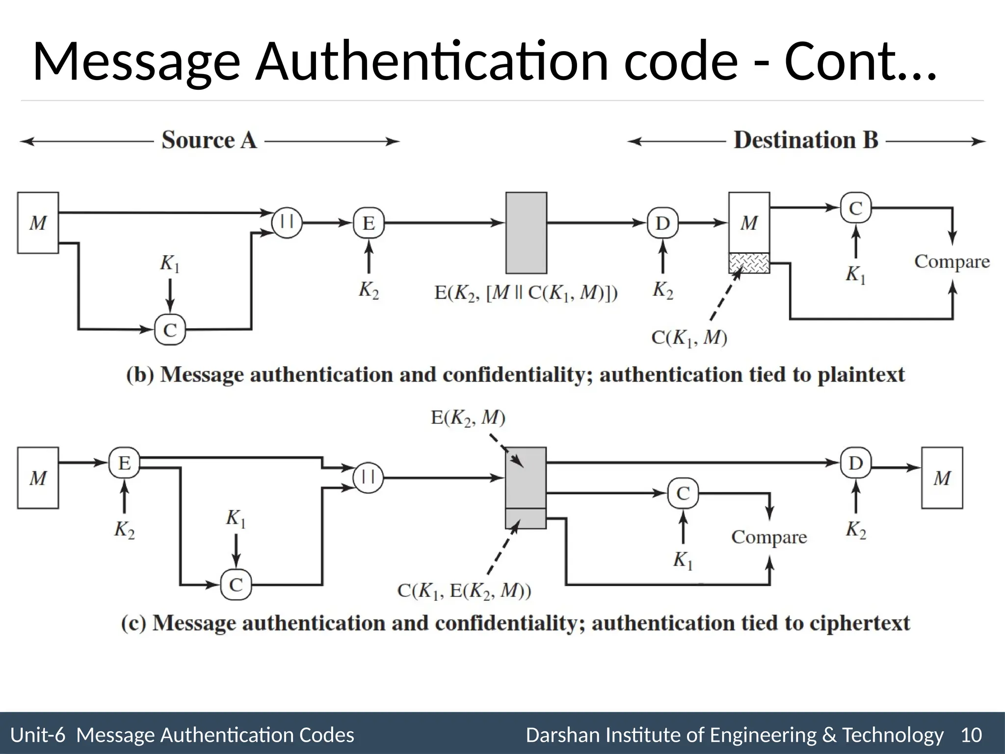 Unit-6 Message Authentication Codes Darshan Institute of Engineering & Technology 10
INS is very Interesting Subject
Message Authentication code - Cont…
 