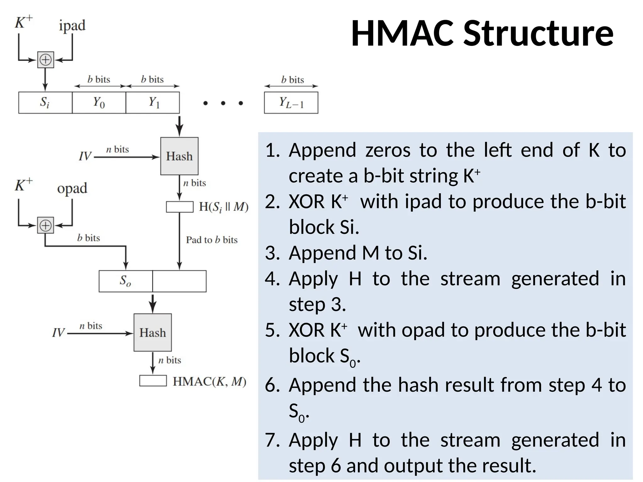 HMAC Structure
1. Append zeros to the left end of K to
create a b-bit string K+
2. XOR K+
with ipad to produce the b-bit
block Si.
3. Append M to Si.
4. Apply H to the stream generated in
step 3.
5. XOR K+
with opad to produce the b-bit
block S0.
6. Append the hash result from step 4 to
S0.
7. Apply H to the stream generated in
step 6 and output the result.
 
