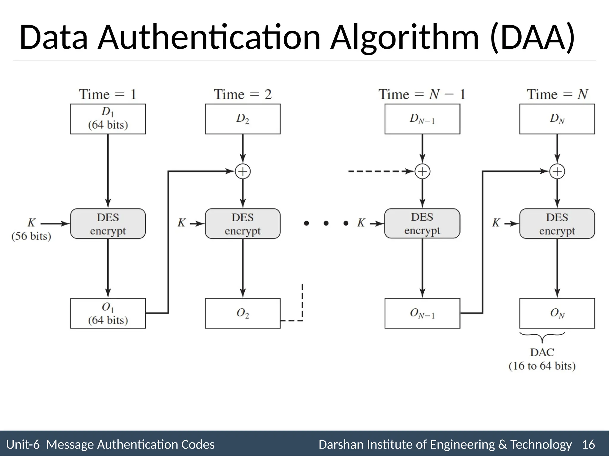 Unit-6 Message Authentication Codes Darshan Institute of Engineering & Technology 16
INS is very Interesting Subject
Data Authentication Algorithm (DAA)
 