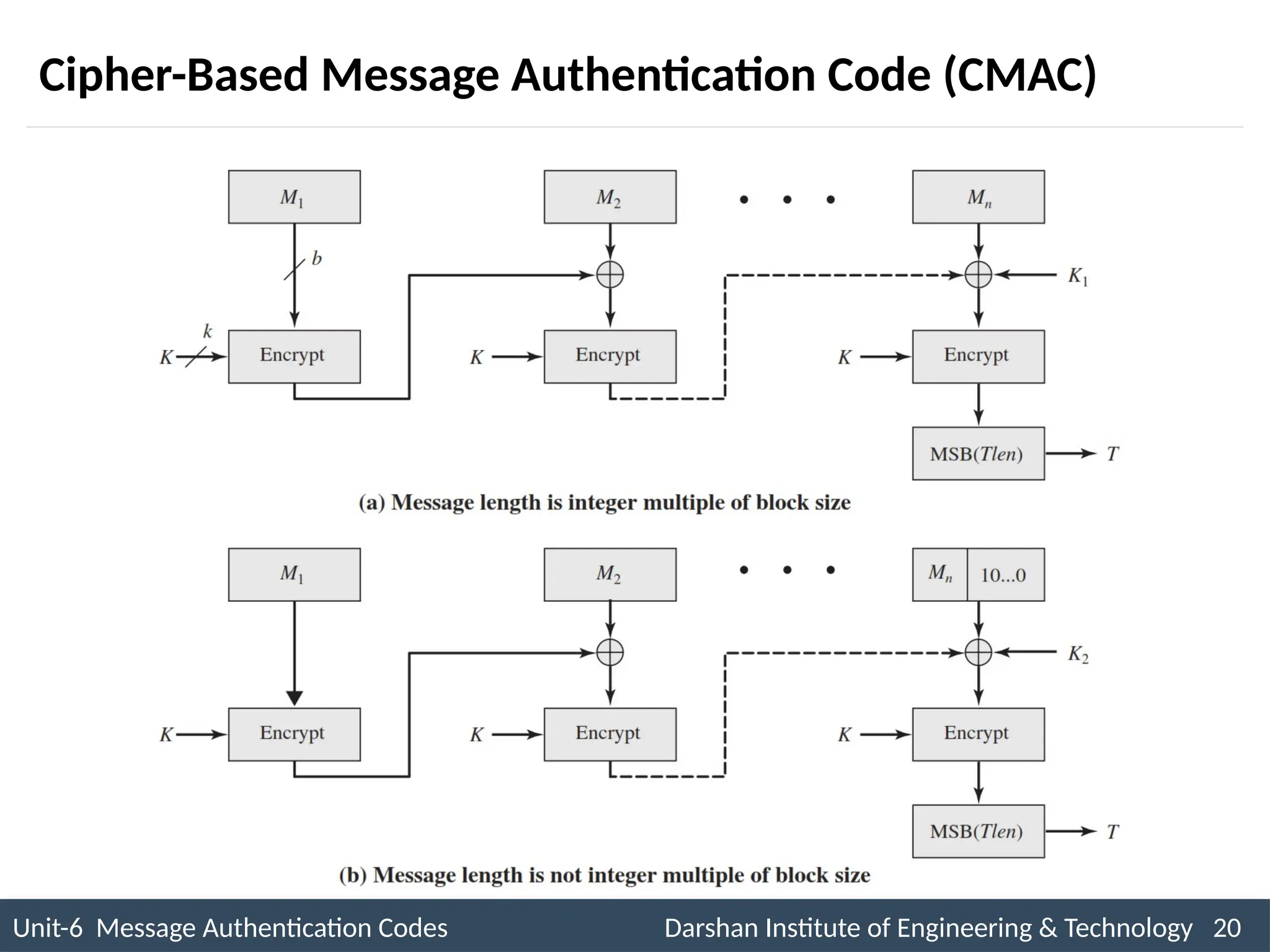 Unit-6 Message Authentication Codes Darshan Institute of Engineering & Technology 20
INS is very Interesting Subject
Cipher-Based Message Authentication Code (CMAC)
 