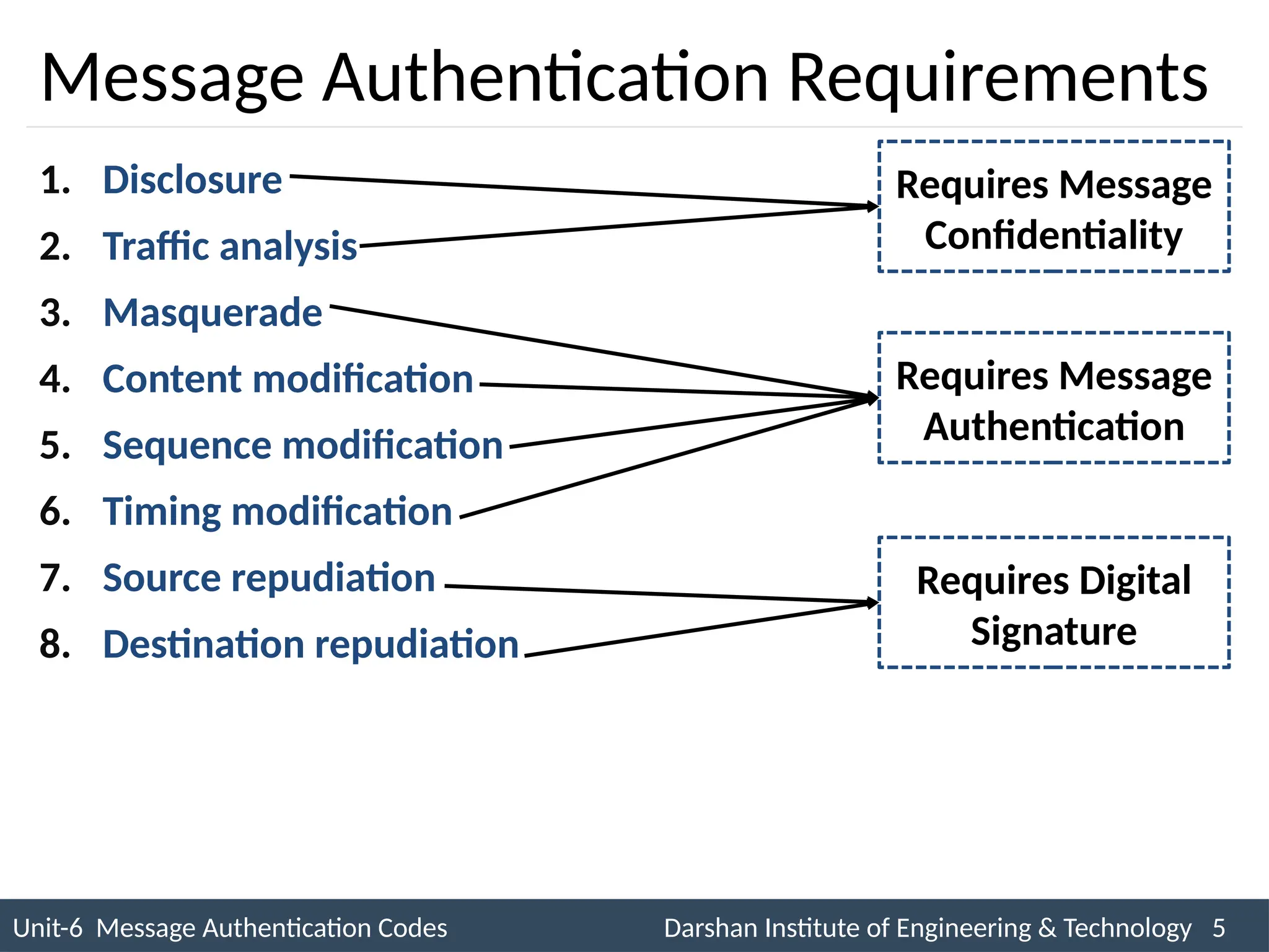 Unit-6 Message Authentication Codes Darshan Institute of Engineering & Technology 5
INS is very Interesting Subject
Message Authentication Requirements
1. Disclosure
2. Traffic analysis
3. Masquerade
4. Content modification
5. Sequence modification
6. Timing modification
7. Source repudiation
8. Destination repudiation
Requires Message
Confidentiality
Requires Message
Authentication
Requires Digital
Signature
 