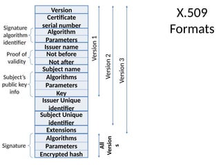 X.509
Formats
Version
Certificate
serial number
Algorithm
Parameters
Issuer name
Not before
Not after
Subject name
Algorithms
Parameters
Key
Issuer Unique
identifier
Extensions
Algorithms
Parameters
Encrypted hash
Signature
algorithm
identifier
Proof of
validity
Subject’s
public key
info
Signature
Subject Unique
identifier
Version
1
Version
2
Version
3
All
Version
s
 
