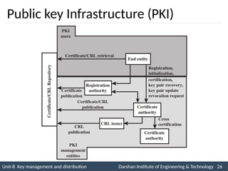 Unit-8 Key management and distribution Darshan Institute of Engineering & Technology 26
INS is very Interesting Subject
Public key Infrastructure (PKI)
 