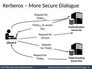 Remote User Authentication ,Symmetric, Asymmetric and Kerberos.ppt