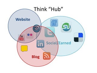 Think “Hub”WebsiteSocial/EarnedBlog