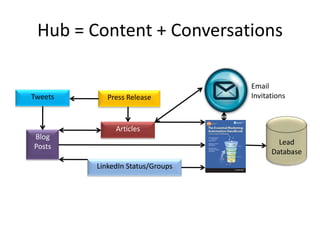 Hub = Content + ConversationsEmail InvitationsTweetsPress ReleaseArticlesBlogPostsLead DatabaseLinkedIn Status/Groups