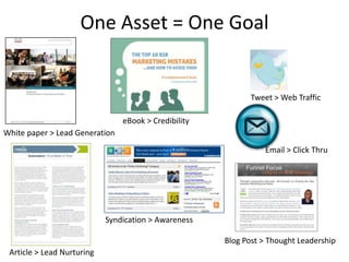 One Asset = One GoalTweet > Web TrafficeBook > CredibilityWhite paper > Lead GenerationEmail > Click ThruSyndication > AwarenessBlog Post > Thought LeadershipArticle > Lead Nurturing