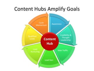 Content Hubs Amplify GoalsContent Hub