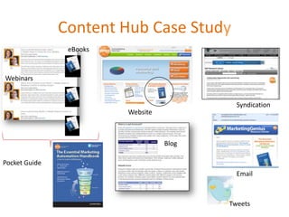 Content Hub Case StudyeBooksWebinarsSyndicationWebsiteBlogPocket GuideEmailTweets