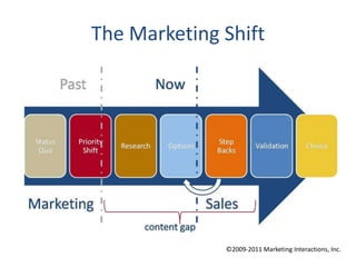 The Marketing Shift©2009-2011 Marketing Interactions, Inc.