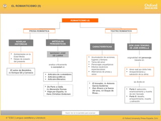 EL ROMANTICISMO (II)




                                                                   ROMANTICISMO (II)




                        PROSA ROMÁNTICA                                                                           TEATRO ROMÁNTICO




          NOVELAS
          NOVELAS                             ARTÍCULOS
                                              ARTÍCULOS
         HISTÓRICAS
         HISTÓRICAS                         PERIODÍSTICOS
                                            PERIODÍSTICOS
                                                                                                                                    DON JUAN TENORIO,
                                                                                                                                    DON JUAN TENORIO,
                                                                                                CARACTERÍSTICAS
                                                                                                CARACTERÍSTICAS                     DE JOSÉ ZORRILLA
                                                                                                                                     DE JOSÉ ZORRILLA

        Ambientadas en la                  MARIANO JOSÉ
         Edad Media                           DE LARRA
                                                                                              Acumulación de acciones,            originalidad del personaje
        Deseo de evasión                                                                      lugares y tiempos                            basada en
         del presente                                                                         Tema del amor
                                           analiza críticamente                               Personajes arquetípicos
                                             la sociedad en                                   Efectos escénicos
   El señor de Bembibre,                                                                       espectaculares                       Amor real por doña Inés
  de Enrique Gil y Carrasco
                                                                                              Alternancia de prosa y               Arrepentimiento y
                                                                                               verso                                 salvación de su alma


                                                                                                                                          se divide en
                                                                                              El trovador, de Antonio
                                        De París a Cádiz,                                     García Gutiérrez
                                                                                              Don Álvaro o la fuerza
                                         de Alexandre Dumas                                                                         Parte I: seducción,
                                        Viaje por España, de                                  del sino, del Duque de                enamoramiento y muerte
                                         Hans Christian Andersen                               Rivas…                                de don Gonzalo
                                                                                                                                    Parte II: desafío,
                                                                                                                                     arrepentimiento, muerte
                                                                                                                                     y salvación




                                                             Hacer clic en la pantalla para avanzar

4.º ESO | Lengua castellana y Literatura                                                                                   © Oxford University Press España, S.A.
 