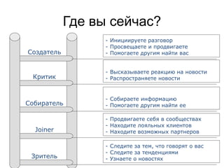Где вы сейчас?
                  - Инициируете разговор
                  - Просвещаете и продвигаете
Создатель         - Помогаете другим найти вас


                  - Высказываете реакцию на новости
 Критик           - Распространяете новости


                  - Собираете информацию
Собиратель        - Помогаете другим найти ее

                  - Продвигаете себя в сообществах
                  - Находите лояльных клиентов
  Joiner          - Находите возможных партнеров

                  - Следите за тем, что говорят о вас
                  - Следите за тенденциями
 Зритель          - Узнаете о новостях
 