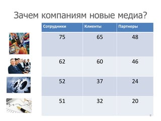 Зачем компаниям новые медиа?
      Сотрудники   Клиенты   Партнеры

            75          65        48


            62          60        46


            52          37        24


            51          32        20

                                        6
 