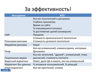 За эффективность! Инструмент КПЭ Сайт Кол-во посетителей и динамика Глубина просмотра Время на сайте % отвалившихся (отказы) % достижения целей (конверсия) Продажи Поисковая реклама Стоимость привлеченного посетителя Стоимость целевого посетителя Медийная реклама Охват Пиар  Кол-во упоминаний, комментариев, интервью. Динамика. Социальные медиа Кол-во читателей, "друзей", упоминаний, темы дискуссий, стоимость контакта Вирусный маркетинг Охват, доля ЦА в охвате, кол-во упоминаний Маркетинг баз данных % активных пользователей, % реакций Email  маркетинг  Кол-во прочтений, кликов 