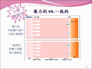 小腸 吸收率 優力鈣 的鈣離子幾乎 全被小腸吸收 一般鈣 的 鈣離子很難 被小腸吸收 