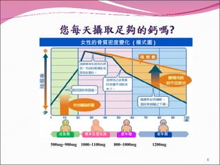 500mg~900mg   1000~1100mg  800~1000mg  1200mg 女性的骨質密度變化  ( 模式圖 ) 成長期 懷孕及授乳期 更年期 老年期 