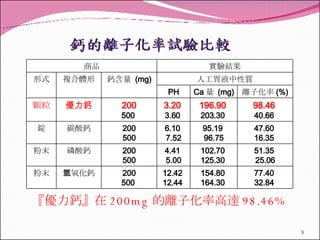 『優力鈣』在 200mg 的離子化率高達 98.46% 商品 實驗結果 形式 複合體形 鈣含量  (mg) 人工胃液中性質 PH Ca 量  (mg) 離子化率 (%) 顆粒 優力鈣 200 500  3.20  3.60  196.90   203.30  98.46   40.66  錠 碳酸鈣 200 500 6.10  7.52 95.19  96.75 47.60  16.35  粉末 磷酸鈣 200 500 4.41  5.00 102.70  125.30  51.35  25.06 粉末 氫氧化鈣 200 500  12.42  12.44  154.80  164.30  77.40  32.84  