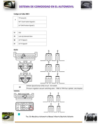 77
Tec. En Mecánica Automotriz Manuel Alberto Bautista Valiente
Codigos de Fallas OBD I
7
TP Sensor{2}
M/T Clutch Switch Signal{1}
A/T Shift Position Signal{1}
17 VSS
19 Lock-Up Solenoid Valve
30 A/T FI Signal A
31 A/T FI Signal B
ISUZU
24
Vehicle Speed Sensor (VSS) circuit - V6 models
Pressure regulator vacuum switching valve - 1988 to 1994 four-cylinder, also Impulse
TOYOTA
 