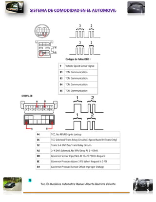 78
Tec. En Mecánica Automotriz Manuel Alberto Bautista Valiente
Codigos de Fallas OBD I
9 Vehicle Speed Sensor signal
81 TCM Communication.
83 TCM Communication.
84 TCM Communication.
85 TCM Communication
CHRYSLER
94 TCC, No RPM Drop At Lockup
0C TCC Solenoid/Trans Relay Circuits (3 Speed Auto RH Trans Only)
32 Trans 3–4 Shift Sol/Trans Relay Circuits
A5 3–4 Shift Solenoid, No RPM Drop At 3–4 Shift
8D Governor Sensor Input Not At 10–25 PSI On Request
8E Governor Pressure Above 3 PSI When Request Is 0 PSI
A9 Governor Pressure Sensor Offset Improper Voltage
 