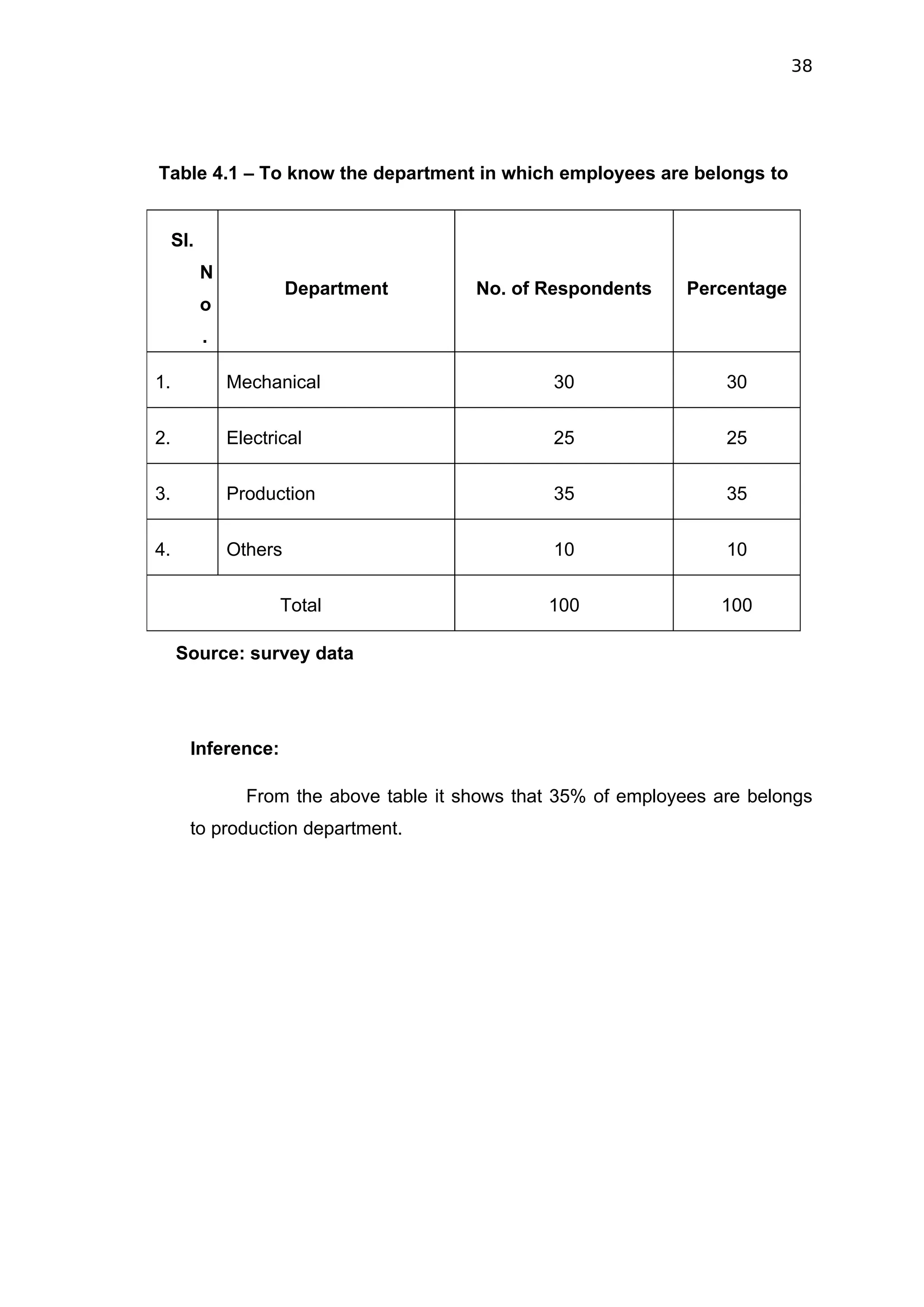 38




Table 4.1 – To know the department in which employees are belongs to


     SI.
           N
                        Department        No. of Respondents      Percentage
           o
           .

1.             Mechanical                          30                 30


2.             Electrical                          25                 25

3.             Production                          35                 35


4.             Others                              10                 10

                      Total                       100                100

     Source: survey data




       Inference:

                 From the above table it shows that 35% of employees are belongs
       to production department.
 