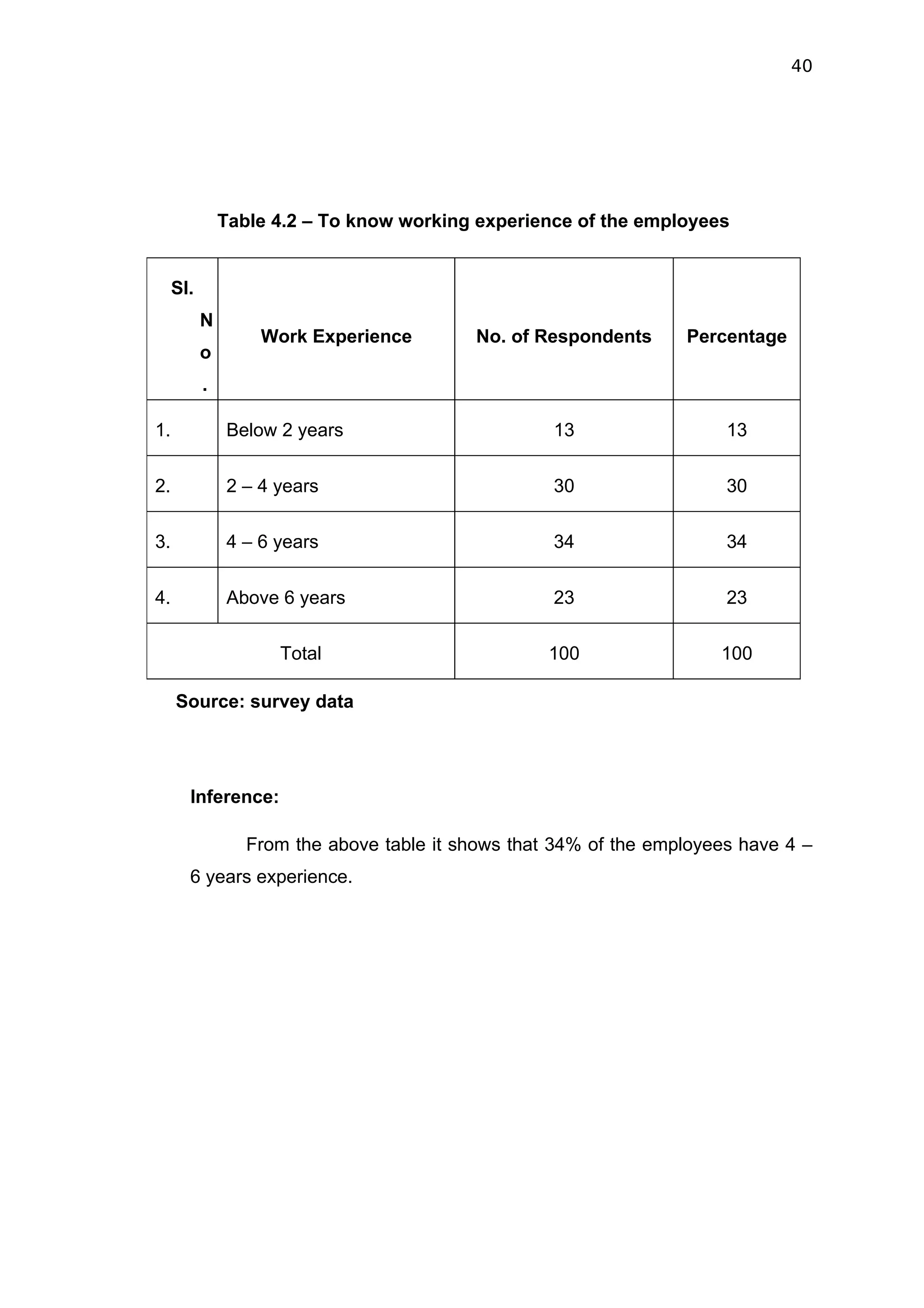 40




               Table 4.2 – To know working experience of the employees


     SI.
           N
                   Work Experience         No. of Respondents      Percentage
           o
           .

1.             Below 2 years                        13                  13


2.             2 – 4 years                          30                  30

3.             4 – 6 years                          34                  34


4.             Above 6 years                        23                  23

                     Total                          100                100

     Source: survey data




       Inference:

                  From the above table it shows that 34% of the employees have 4 –
       6 years experience.
 