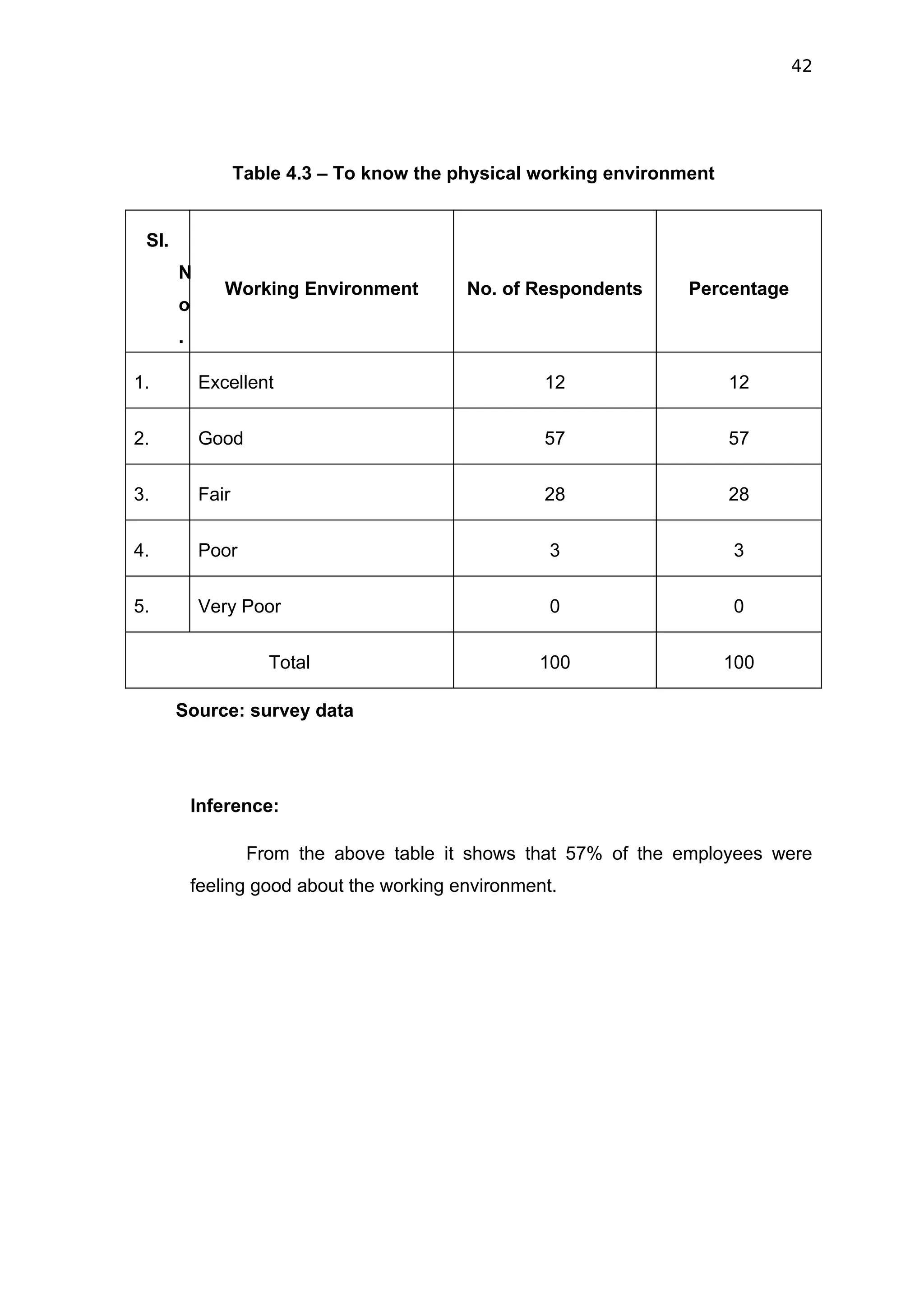 42




                  Table 4.3 – To know the physical working environment


 SI.
       N
               Working Environment         No. of Respondents      Percentage
       o
       .

1.         Excellent                                12                   12


2.         Good                                     57                   57


3.         Fair                                     28                   28


4.         Poor                                      3                   3


5.         Very Poor                                 0                   0


                     Total                         100                   100

       Source: survey data




           Inference:

                   From the above table it shows that 57% of the employees were
           feeling good about the working environment.
 