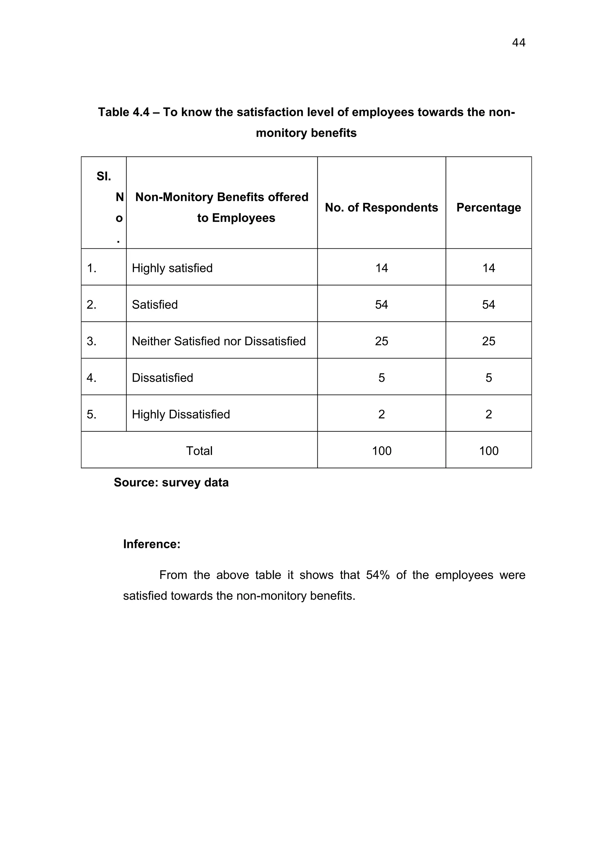 44




     Table 4.4 – To know the satisfaction level of employees towards the non-
                                     monitory benefits


 SI.
        N Non-Monitory Benefits offered
                                                  No. of Respondents   Percentage
        o                   to Employees
        .

1.           Highly satisfied                              14             14


2.           Satisfied                                     54             54


3.           Neither Satisfied nor Dissatisfied            25             25


4.           Dissatisfied                                   5              5


5.           Highly Dissatisfied                            2              2


                         Total                             100            100

       Source: survey data




            Inference:

                  From the above table it shows that 54% of the employees were
            satisfied towards the non-monitory benefits.
 