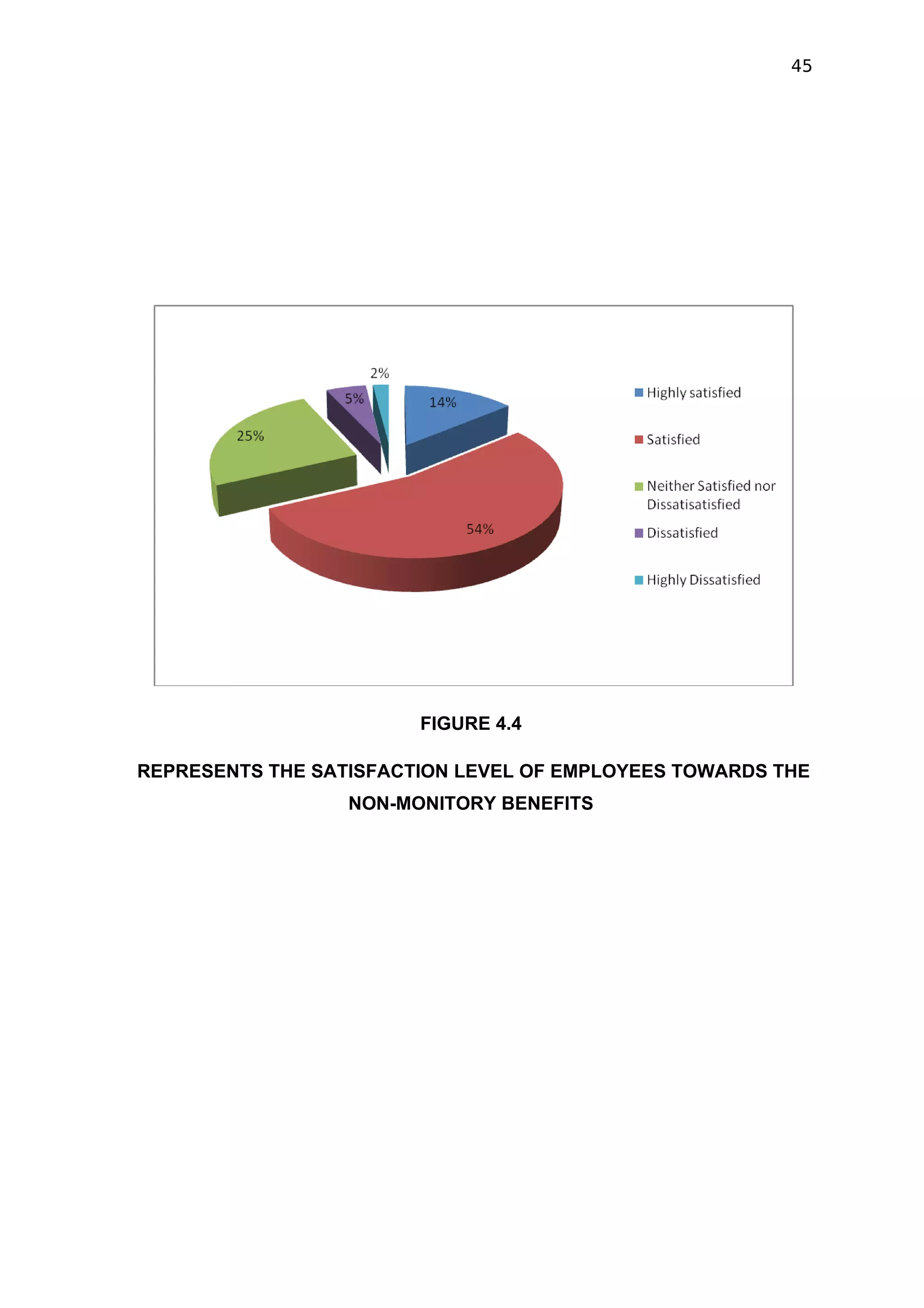45




                        FIGURE 4.4

REPRESENTS THE SATISFACTION LEVEL OF EMPLOYEES TOWARDS THE
                  NON-MONITORY BENEFITS
 