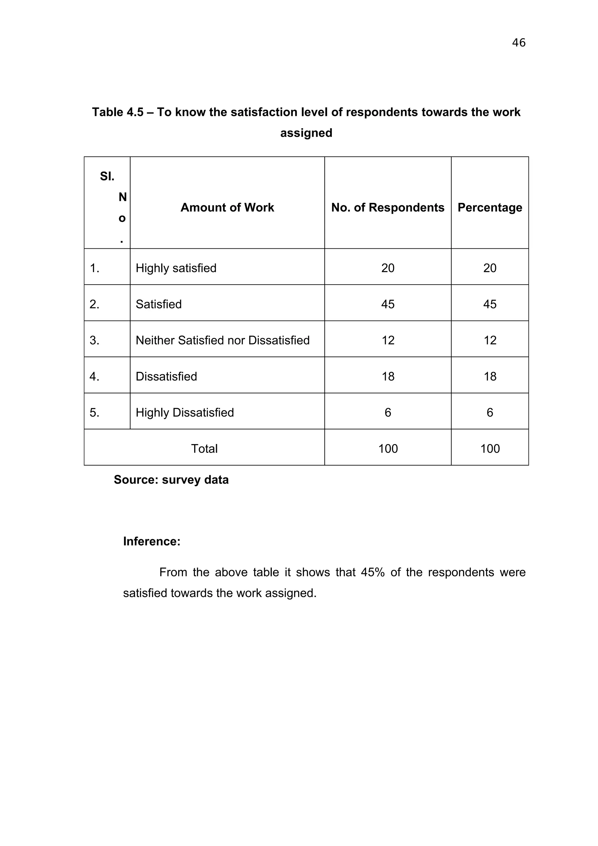 46




Table 4.5 – To know the satisfaction level of respondents towards the work
                                           assigned


     SI.
           N
                       Amount of Work               No. of Respondents   Percentage
           o
           .

1.             Highly satisfied                            20               20


2.             Satisfied                                   45               45

3.             Neither Satisfied nor Dissatisfied          12               12


4.             Dissatisfied                                18               18

5.             Highly Dissatisfied                          6                6


                           Total                           100              100

       Source: survey data




           Inference:

                   From the above table it shows that 45% of the respondents were
           satisfied towards the work assigned.
 