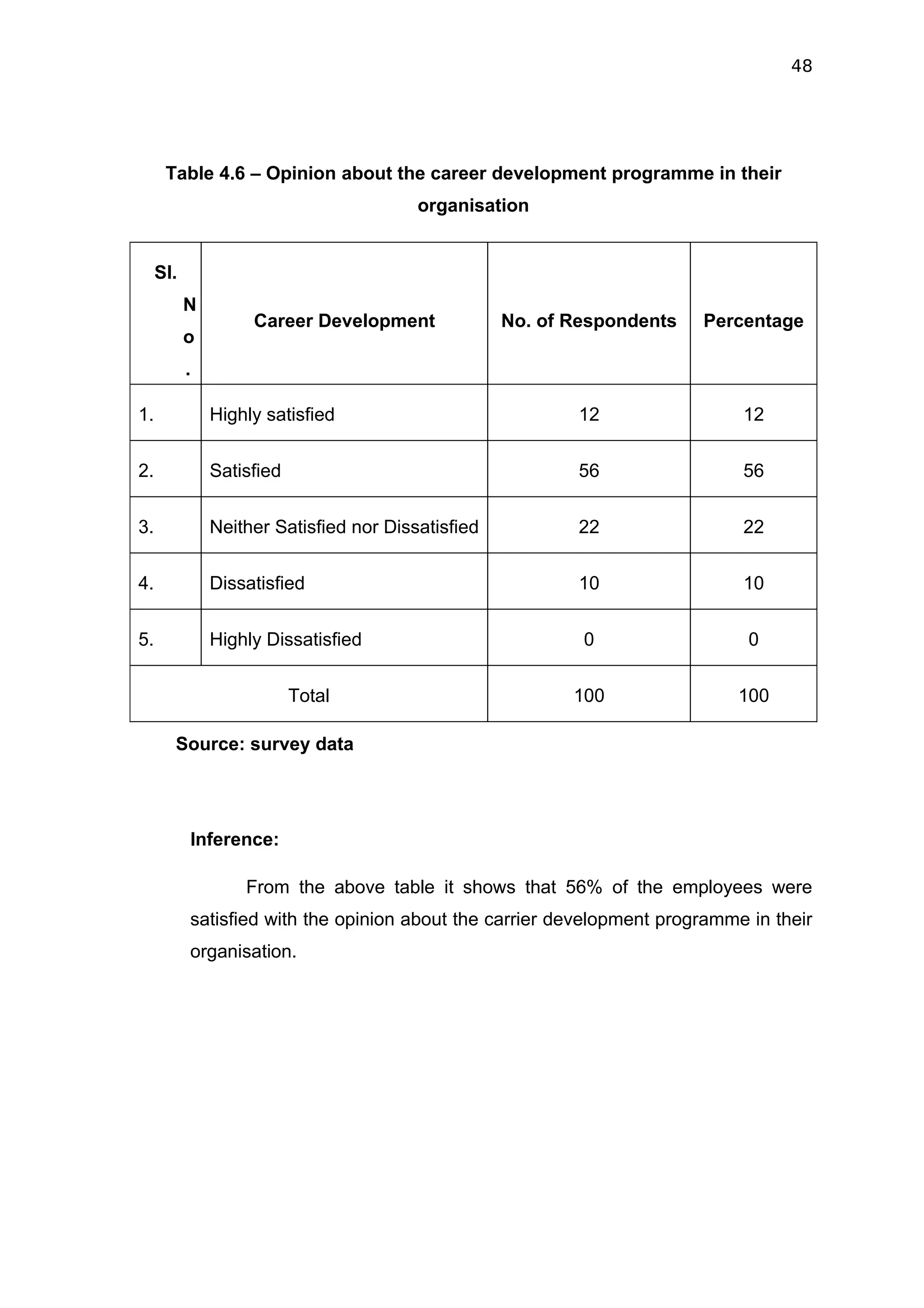 48




      Table 4.6 – Opinion about the career development programme in their
                                         organisation


     SI.
           N
                    Career Development              No. of Respondents   Percentage
           o
           .

1.             Highly satisfied                            12                12


2.             Satisfied                                   56                56


3.             Neither Satisfied nor Dissatisfied          22                22


4.             Dissatisfied                                10                10


5.             Highly Dissatisfied                          0                 0


                           Total                           100               100

       Source: survey data




           Inference:

                   From the above table it shows that 56% of the employees were
           satisfied with the opinion about the carrier development programme in their
           organisation.
 