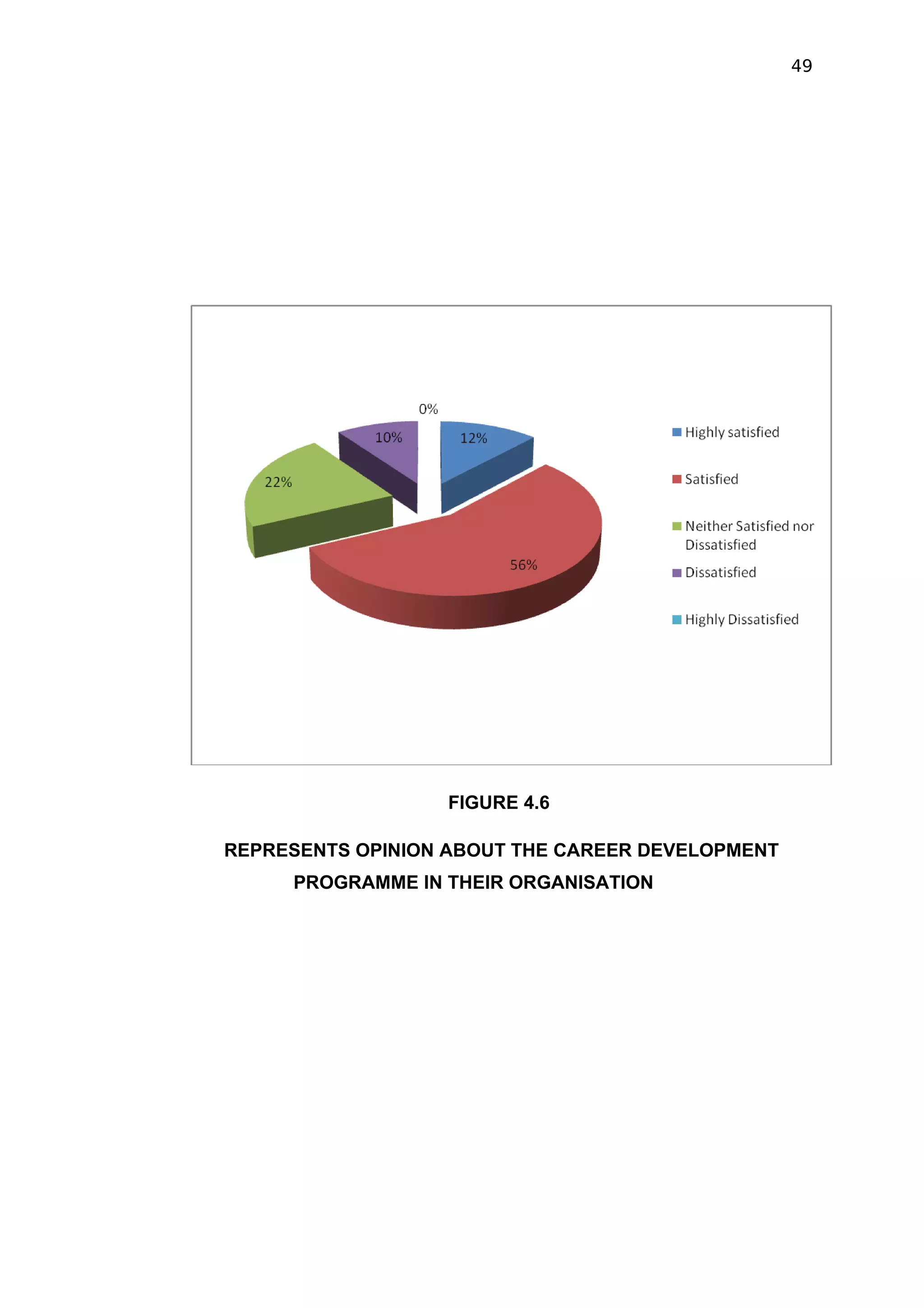 49




                  FIGURE 4.6

REPRESENTS OPINION ABOUT THE CAREER DEVELOPMENT
     PROGRAMME IN THEIR ORGANISATION
 