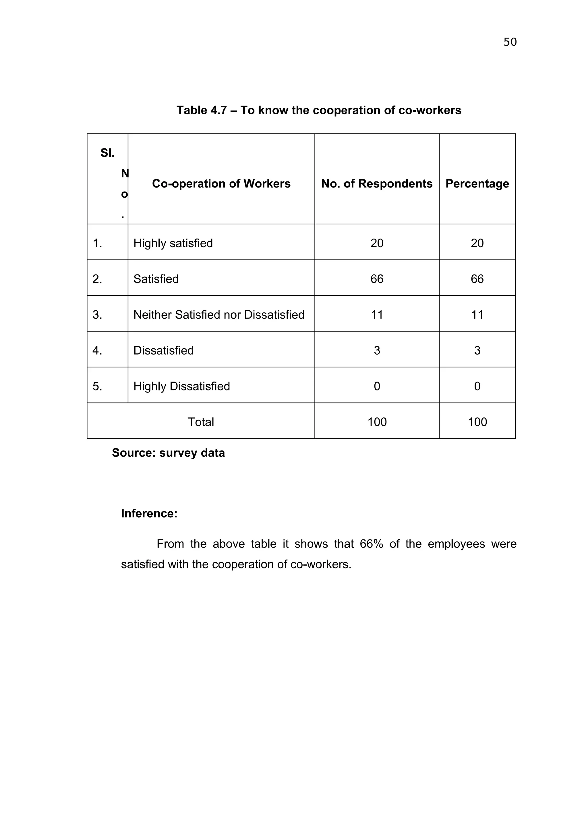50




                   Table 4.7 – To know the cooperation of co-workers


 SI.
       N
              Co-operation of Workers           No. of Respondents   Percentage
       o
       .

1.         Highly satisfied                            20               20


2.         Satisfied                                   66               66


3.         Neither Satisfied nor Dissatisfied          11               11


4.         Dissatisfied                                 3                3


5.         Highly Dissatisfied                          0                0


                       Total                           100              100

     Source: survey data




       Inference:

               From the above table it shows that 66% of the employees were
       satisfied with the cooperation of co-workers.
 