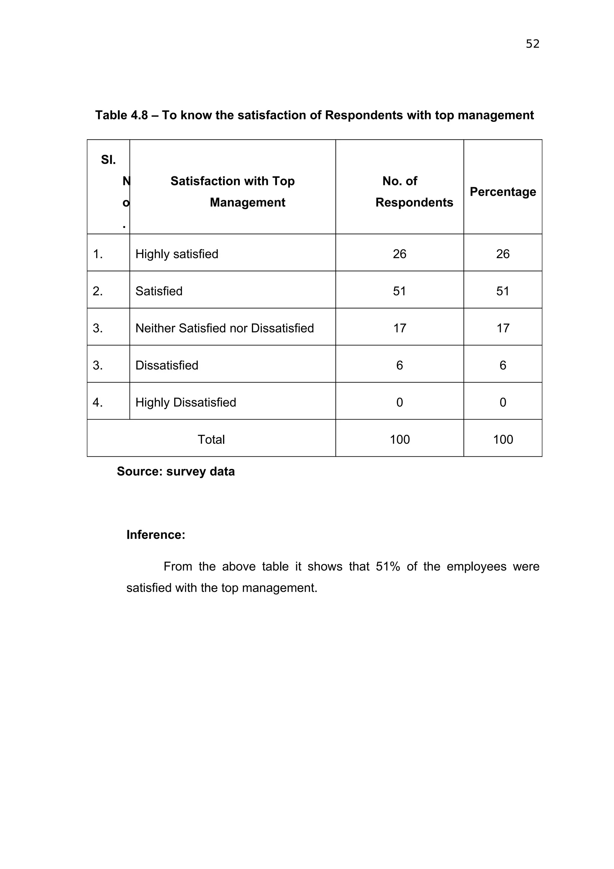 52




Table 4.8 – To know the satisfaction of Respondents with top management


 SI.
       N          Satisfaction with Top            No. of
                                                                 Percentage
       o                   Management             Respondents
       .

1.          Highly satisfied                         26               26


2.          Satisfied                                51               51

3.          Neither Satisfied nor Dissatisfied       17               17


3.          Dissatisfied                              6               6

4.          Highly Dissatisfied                       0               0


                        Total                        100             100

       Source: survey data




           Inference:

                 From the above table it shows that 51% of the employees were
           satisfied with the top management.
 