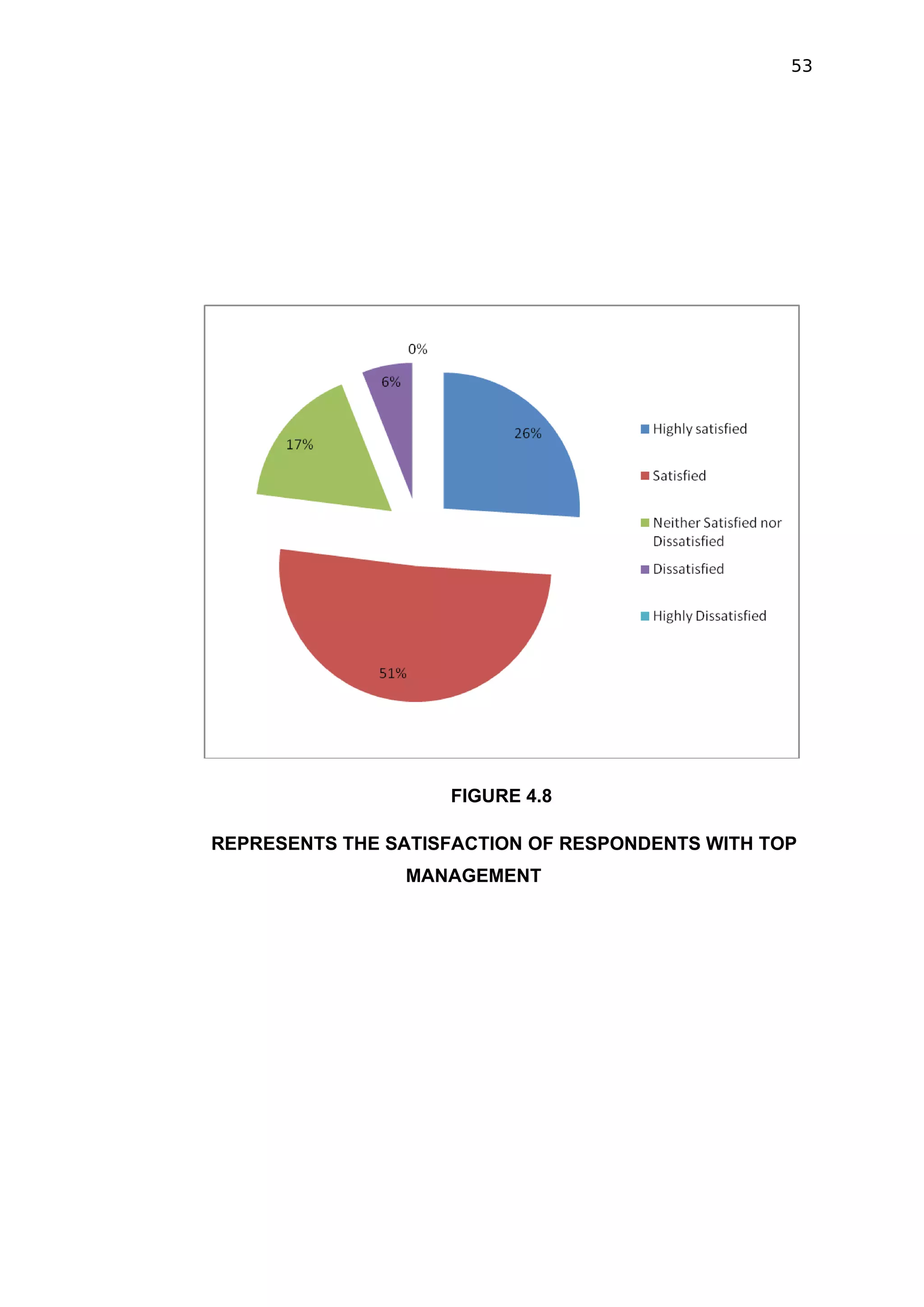 53




                    FIGURE 4.8

REPRESENTS THE SATISFACTION OF RESPONDENTS WITH TOP
                MANAGEMENT
 