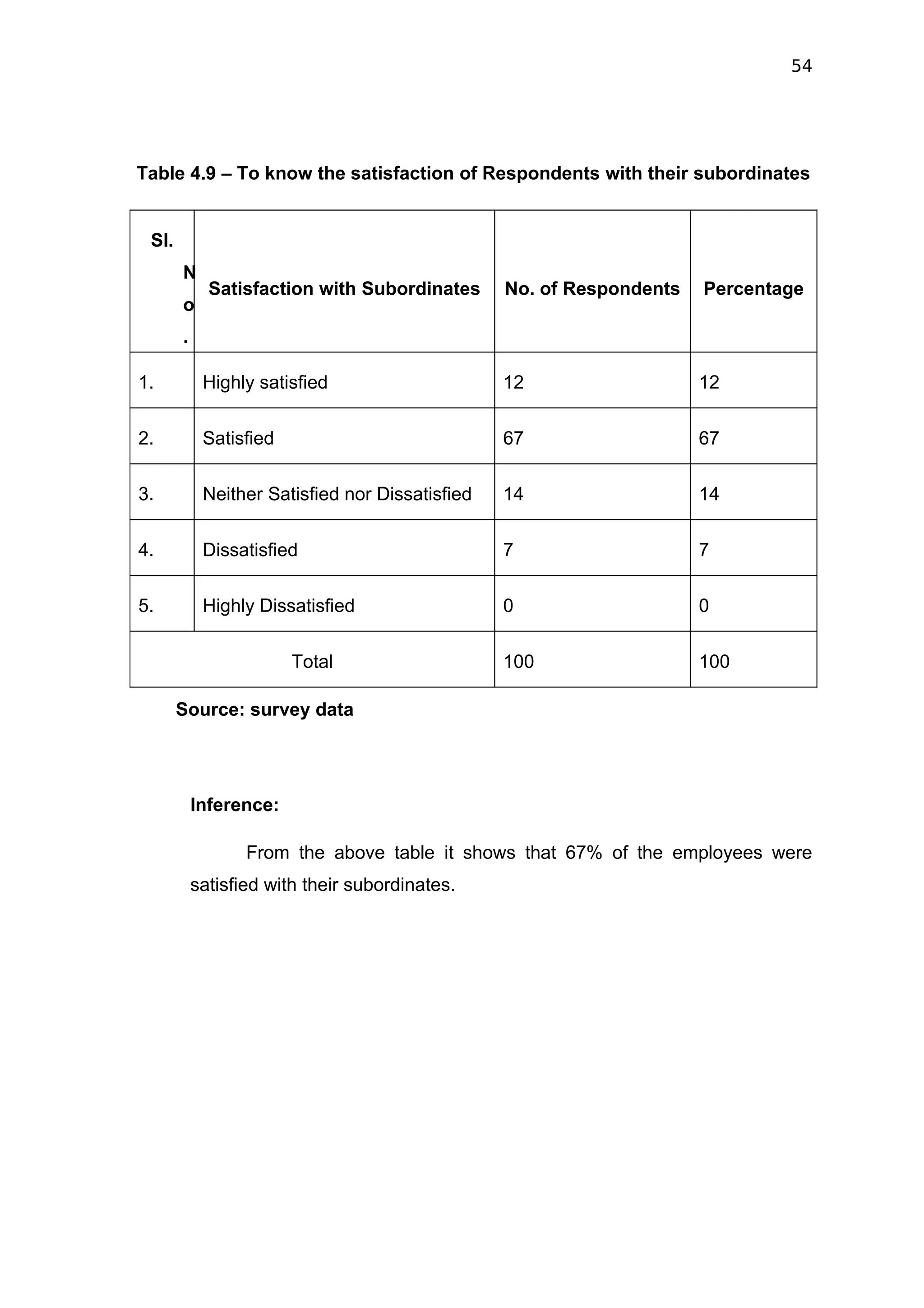 54




Table 4.9 – To know the satisfaction of Respondents with their subordinates


 SI.
       N
             Satisfaction with Subordinates      No. of Respondents   Percentage
       o
       .

1.          Highly satisfied                     12                   12


2.          Satisfied                            67                   67

3.          Neither Satisfied nor Dissatisfied   14                   14


4.          Dissatisfied                         7                    7

5.          Highly Dissatisfied                  0                    0


                        Total                    100                  100

       Source: survey data




           Inference:

                  From the above table it shows that 67% of the employees were
           satisfied with their subordinates.
 