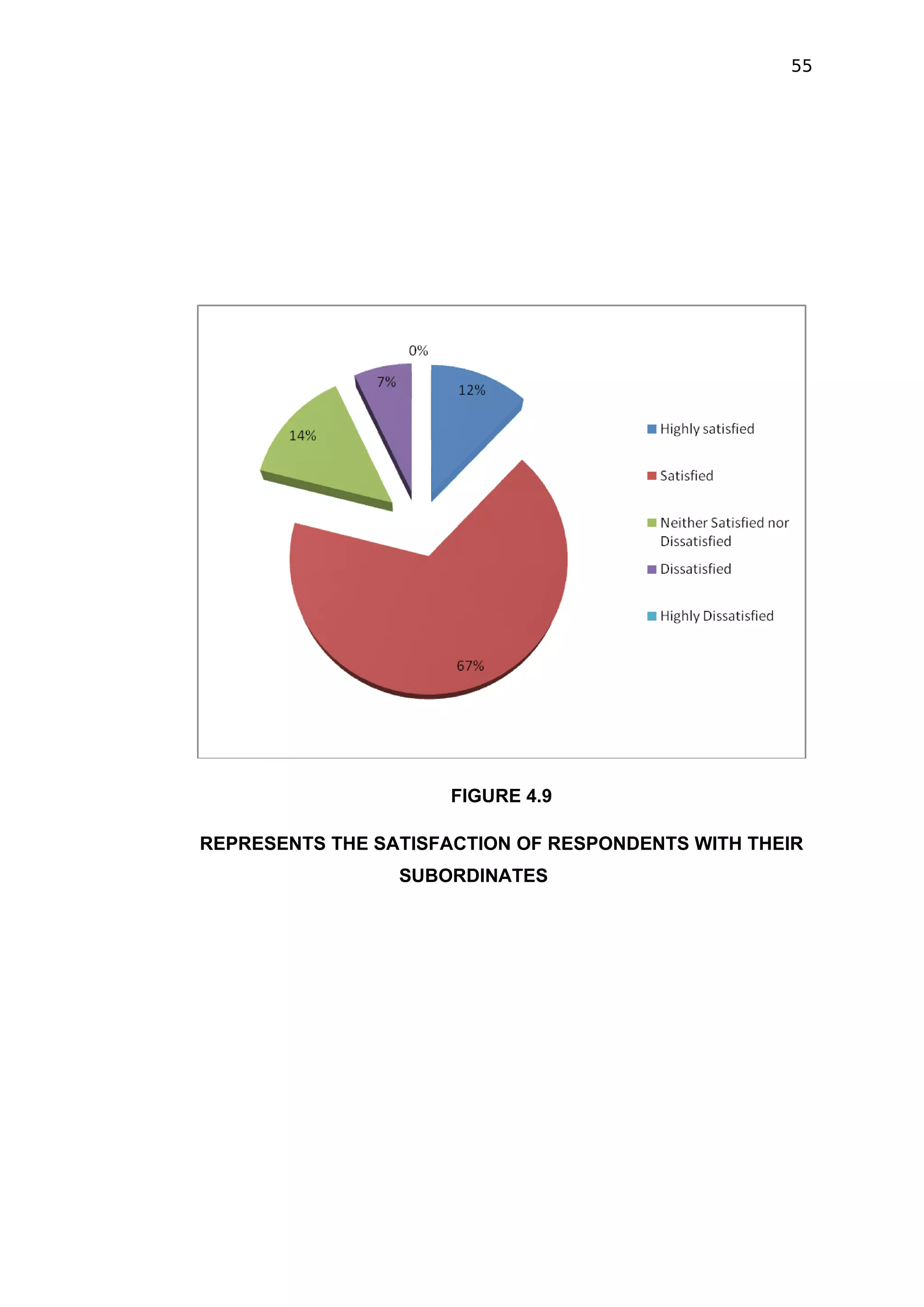 55




                      FIGURE 4.9

REPRESENTS THE SATISFACTION OF RESPONDENTS WITH THEIR
                 SUBORDINATES
 
