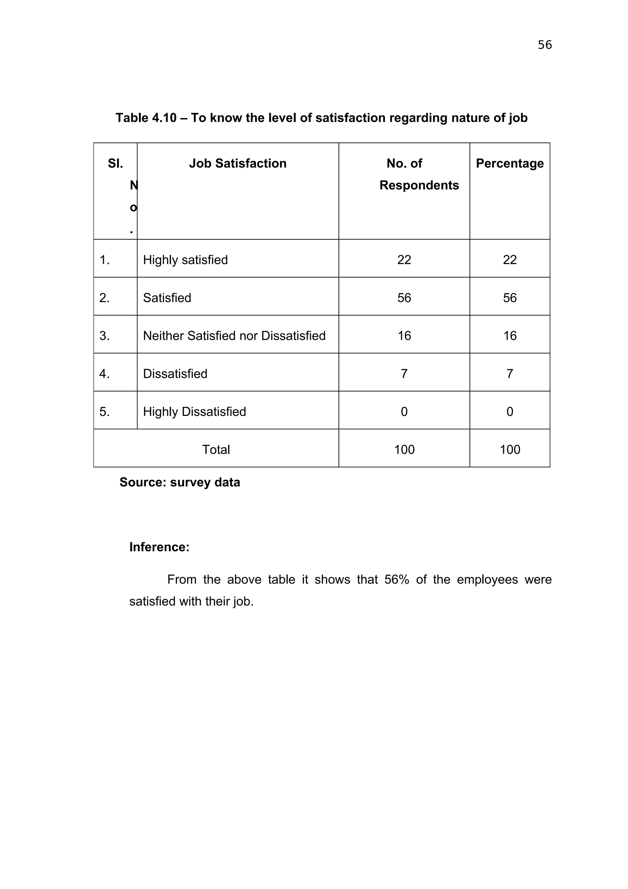 56




     Table 4.10 – To know the level of satisfaction regarding nature of job


 SI.               Job Satisfaction               No. of          Percentage
       N                                         Respondents
       o
       .

1.         Highly satisfied                         22                22


2.         Satisfied                                56                56

3.         Neither Satisfied nor Dissatisfied       16                16


4.         Dissatisfied                              7                 7

5.         Highly Dissatisfied                       0                 0


                       Total                        100               100

     Source: survey data




       Inference:

               From the above table it shows that 56% of the employees were
       satisfied with their job.
 
