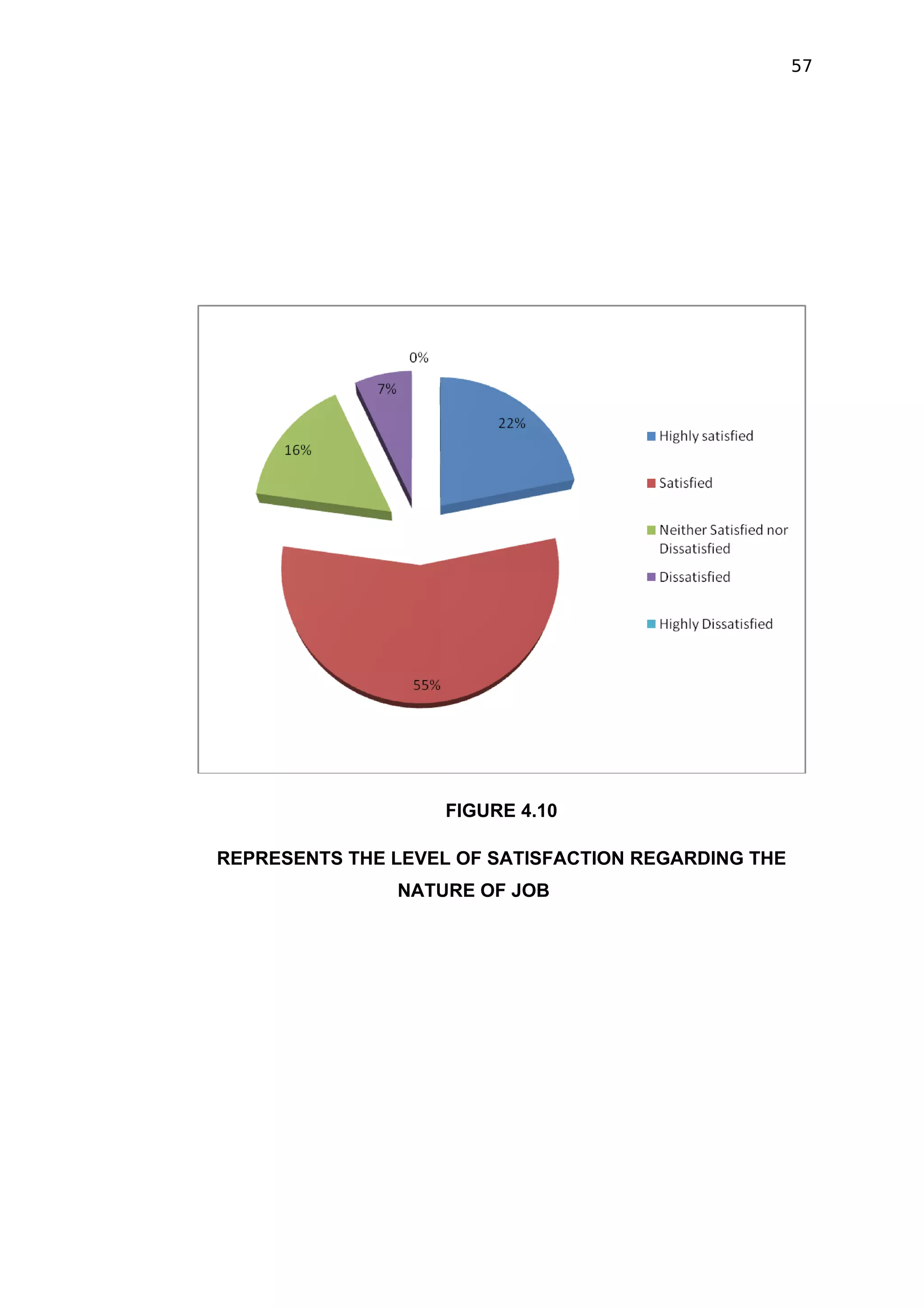 57




                    FIGURE 4.10

REPRESENTS THE LEVEL OF SATISFACTION REGARDING THE
               NATURE OF JOB
 