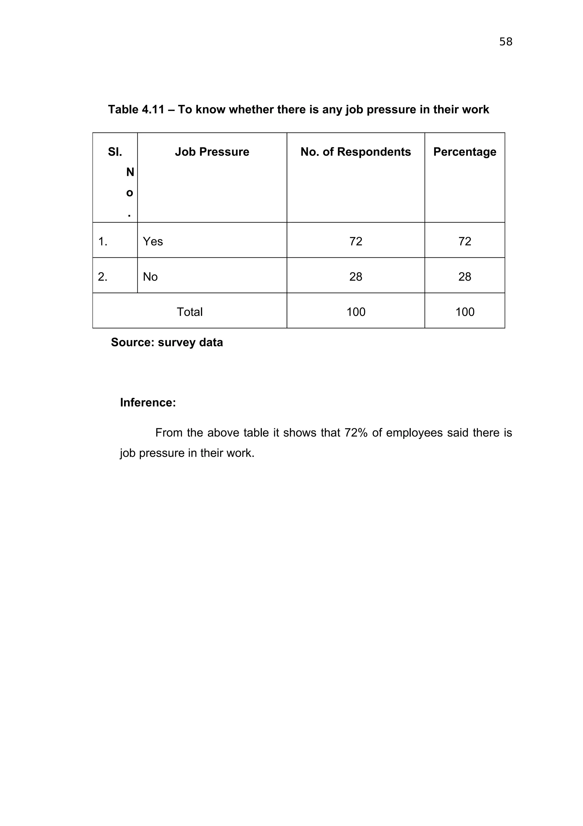 58




     Table 4.11 – To know whether there is any job pressure in their work


     SI.             Job Pressure         No. of Respondents      Percentage
           N
           o
           .

1.             Yes                                 72                  72


2.             No                                  28                  28

                     Total                        100                 100

     Source: survey data




       Inference:

                From the above table it shows that 72% of employees said there is
       job pressure in their work.
 