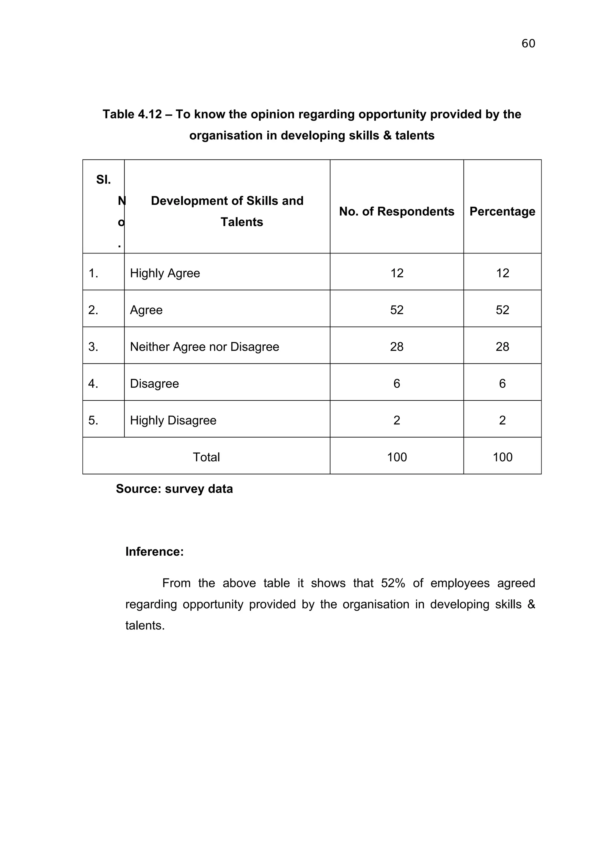 60




     Table 4.12 – To know the opinion regarding opportunity provided by the
                        organisation in developing skills & talents


 SI.
       N        Development of Skills and
                                                  No. of Respondents    Percentage
       o                        Talents
       .

1.         Highly Agree                                    12               12


2.         Agree                                           52               52

3.         Neither Agree nor Disagree                      28               28


4.         Disagree                                        6                 6

5.         Highly Disagree                                 2                 2


                        Total                             100               100

       Source: survey data




           Inference:

                  From the above table it shows that 52% of employees agreed
           regarding opportunity provided by the organisation in developing skills &
           talents.
 