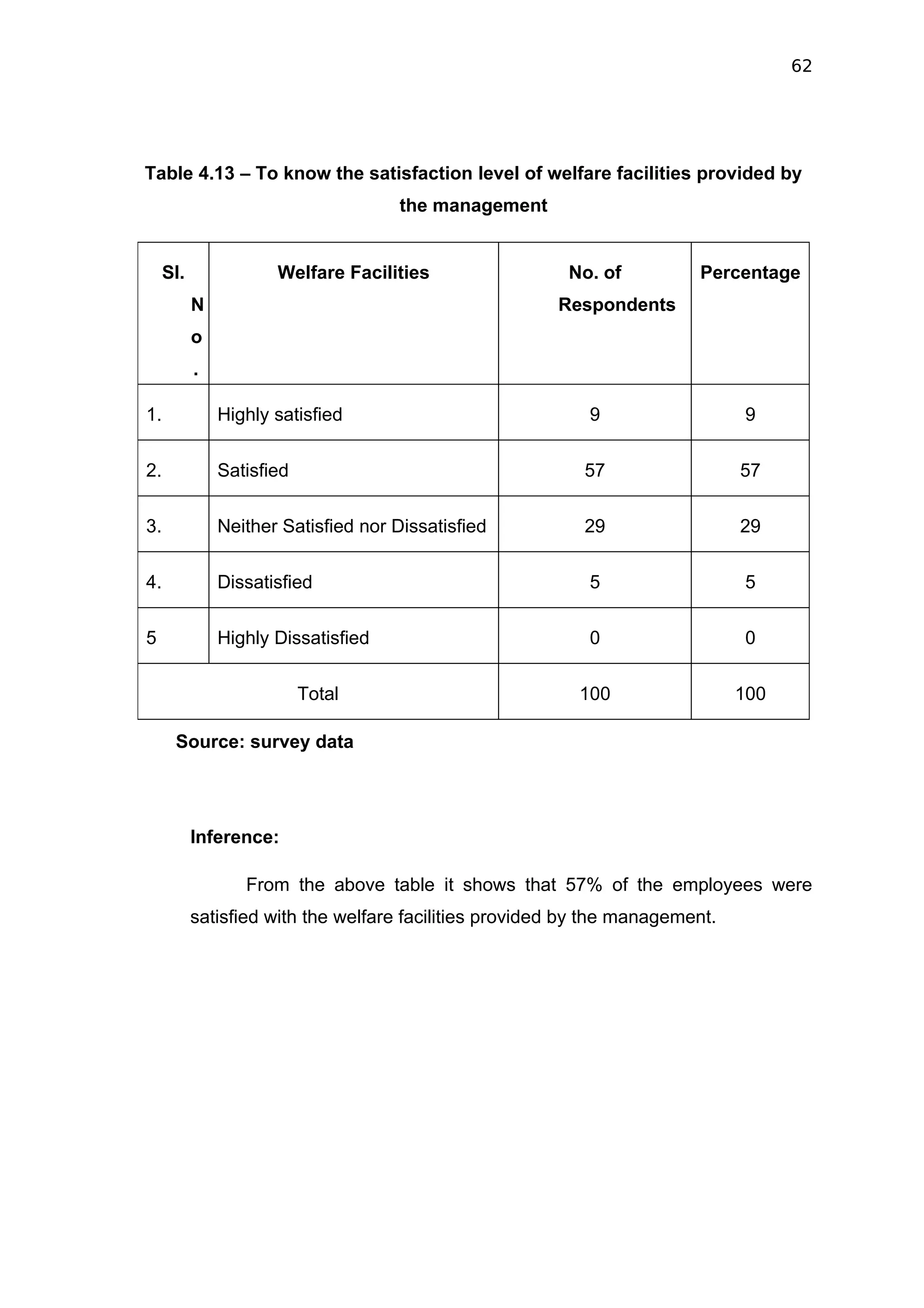 62




Table 4.13 – To know the satisfaction level of welfare facilities provided by
                                      the management


     SI.              Welfare Facilities                 No. of           Percentage
           N                                            Respondents
           o
           .

1.             Highly satisfied                             9                   9


2.             Satisfied                                   57                  57

3.             Neither Satisfied nor Dissatisfied          29                  29


4.             Dissatisfied                                 5                   5

5              Highly Dissatisfied                          0                   0


                           Total                           100                 100

      Source: survey data




           Inference:

                  From the above table it shows that 57% of the employees were
           satisfied with the welfare facilities provided by the management.
 