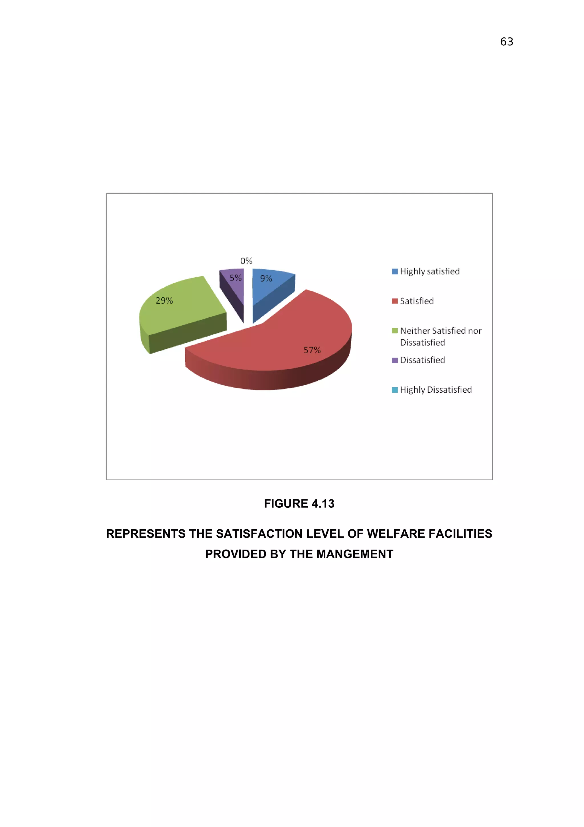 63




                      FIGURE 4.13

REPRESENTS THE SATISFACTION LEVEL OF WELFARE FACILITIES
              PROVIDED BY THE MANGEMENT
 