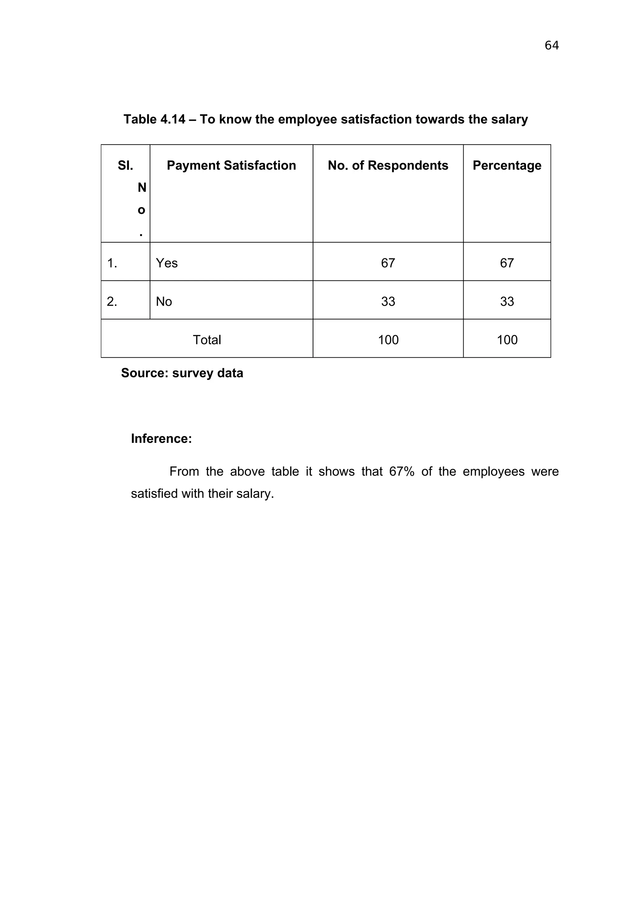 64




      Table 4.14 – To know the employee satisfaction towards the salary


     SI.        Payment Satisfaction    No. of Respondents    Percentage
           N
           o
           .

1.             Yes                              67                67


2.             No                               33                33

                     Total                      100               100

     Source: survey data




       Inference:

                From the above table it shows that 67% of the employees were
       satisfied with their salary.
 