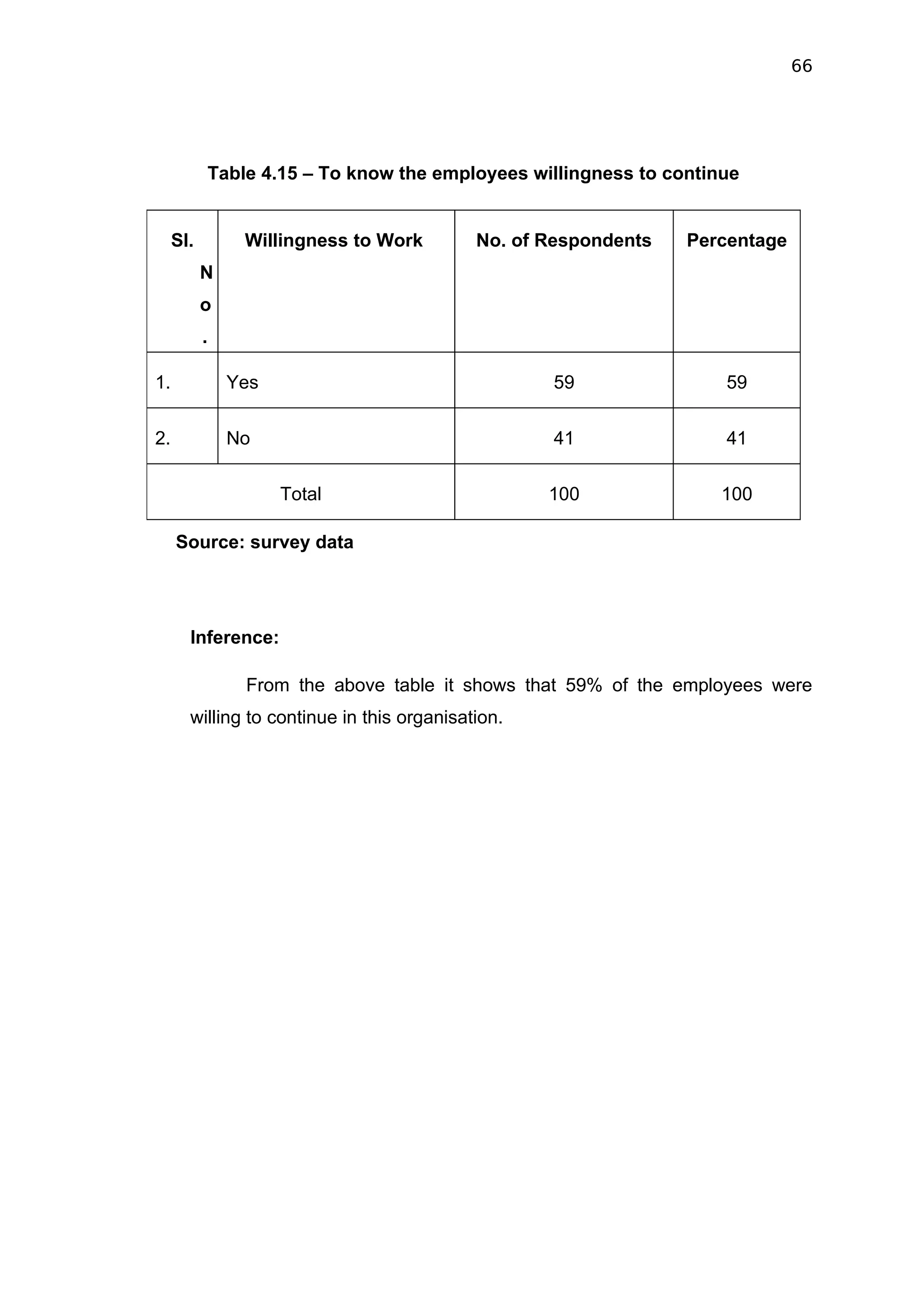 66




               Table 4.15 – To know the employees willingness to continue


     SI.           Willingness to Work      No. of Respondents     Percentage
           N
           o
           .

1.               Yes                                59                 59


2.               No                                 41                 41

                       Total                        100                100

     Source: survey data




       Inference:

                   From the above table it shows that 59% of the employees were
       willing to continue in this organisation.
 