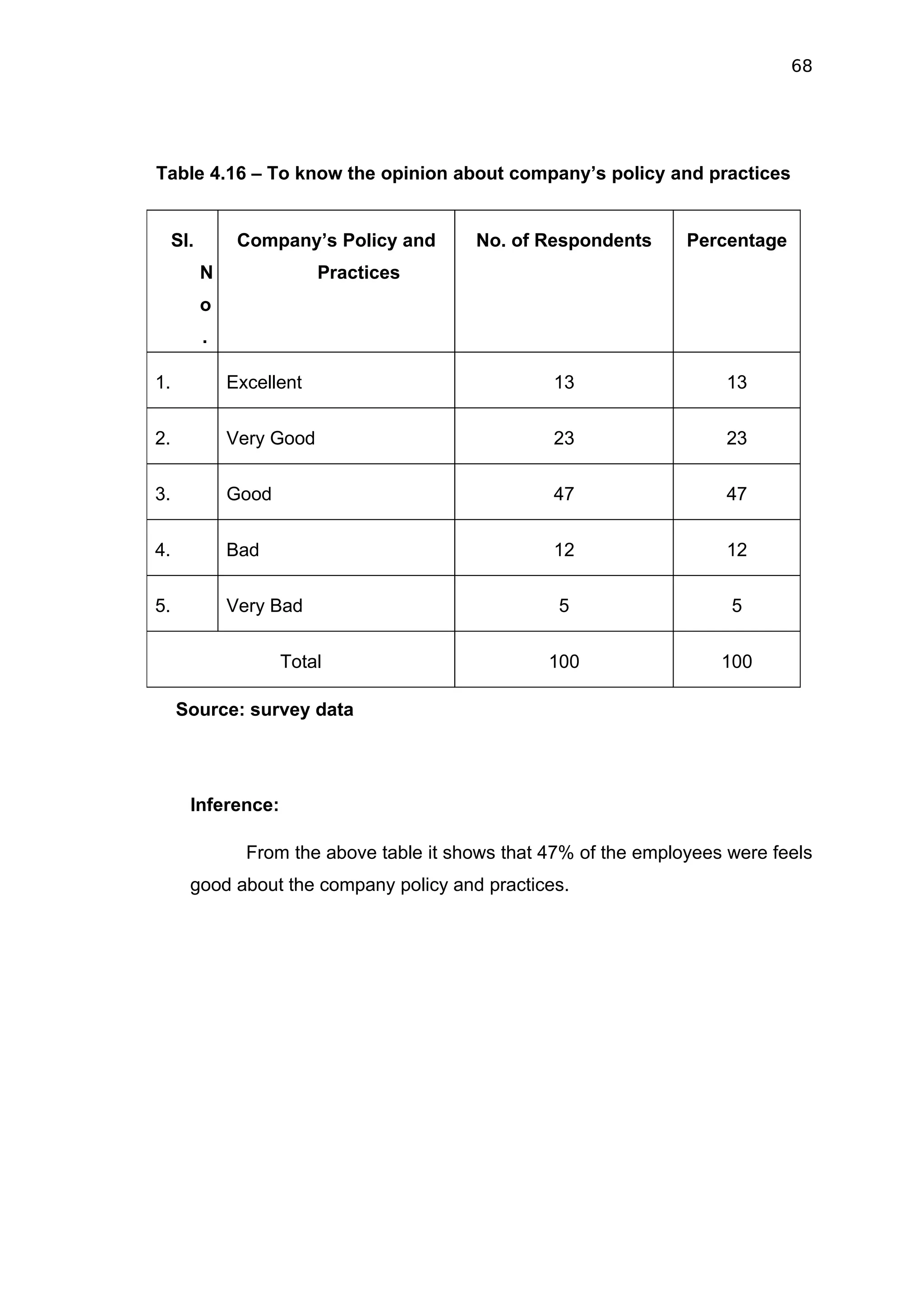 68




Table 4.16 – To know the opinion about company’s policy and practices


     SI.        Company’s Policy and       No. of Respondents       Percentage
           N               Practices
           o
           .

1.             Excellent                            13                  13


2.             Very Good                            23                  23

3.             Good                                 47                  47


4.             Bad                                  12                  12

5.             Very Bad                              5                   5


                      Total                         100                 100

     Source: survey data




       Inference:

                 From the above table it shows that 47% of the employees were feels
       good about the company policy and practices.
 