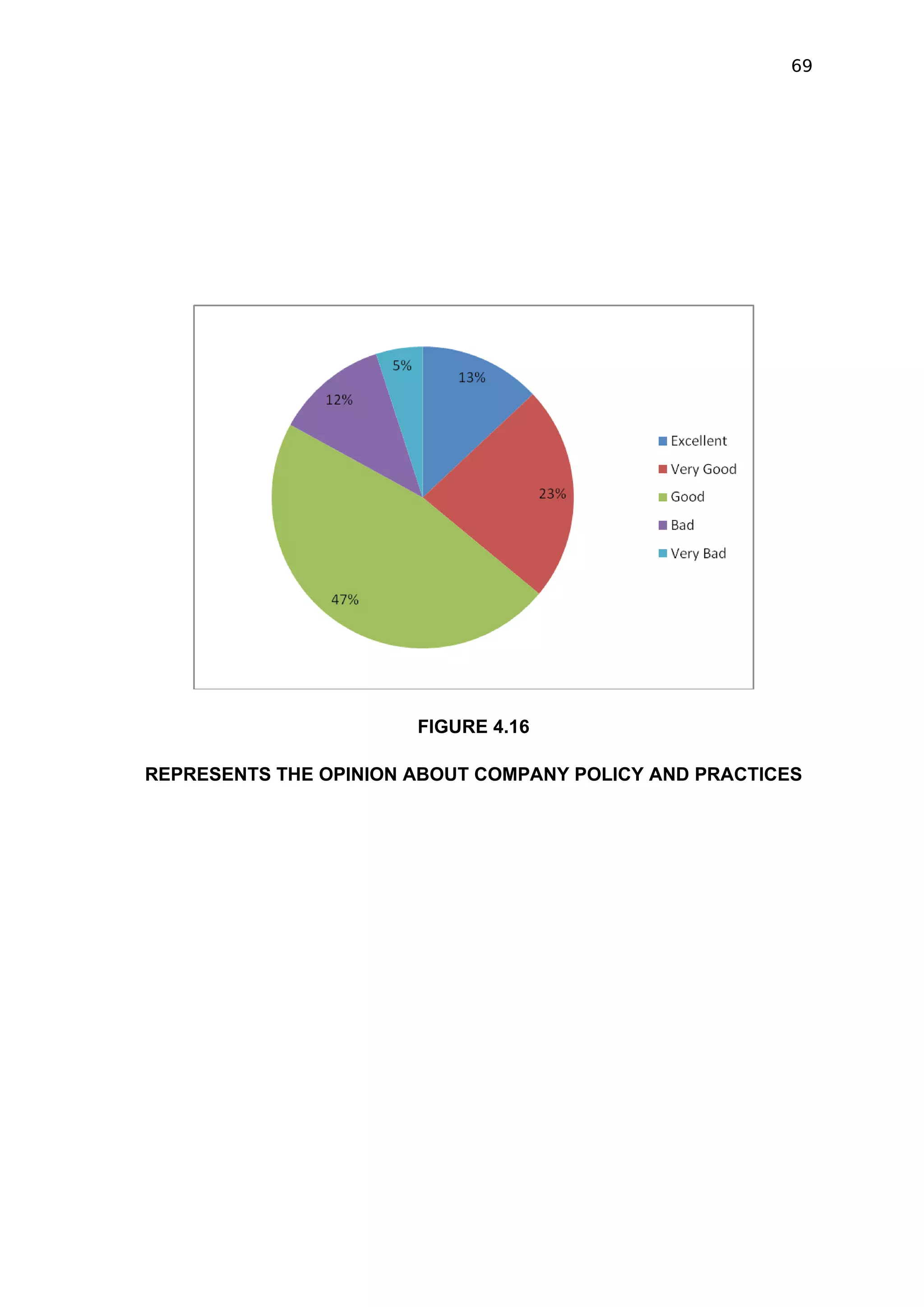 69




                       FIGURE 4.16

REPRESENTS THE OPINION ABOUT COMPANY POLICY AND PRACTICES
 