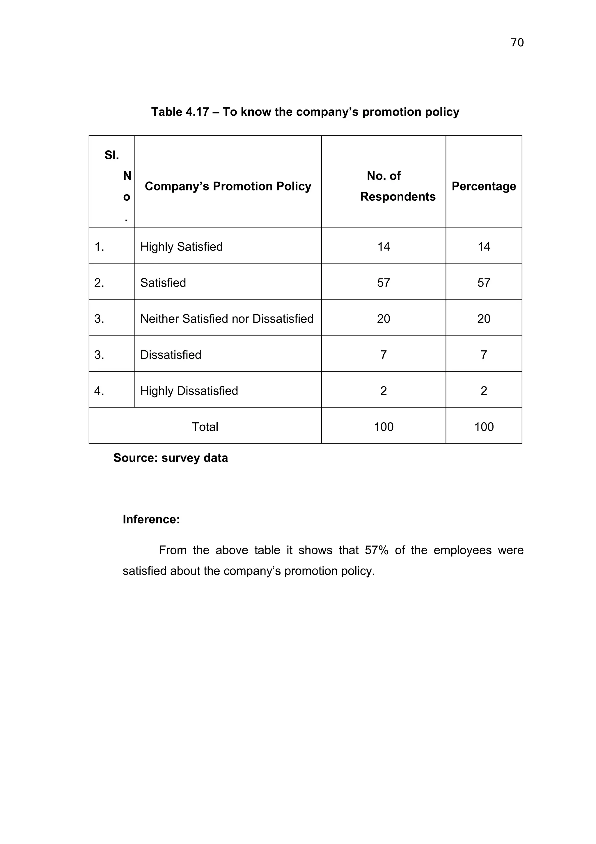 70




                 Table 4.17 – To know the company’s promotion policy


     SI.
           N                                            No. of
               Company’s Promotion Policy                            Percentage
           o                                           Respondents
           .

1.             Highly Satisfied                              14         14


2.             Satisfied                                     57         57

3.             Neither Satisfied nor Dissatisfied            20         20


3.             Dissatisfied                                  7           7

4.             Highly Dissatisfied                           2           2


                           Total                         100            100

      Source: survey data




           Inference:

                  From the above table it shows that 57% of the employees were
           satisfied about the company’s promotion policy.
 